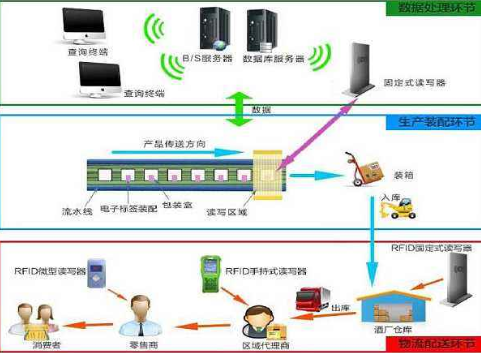 酒rifd好色先生入口追蹤溯源管理係統解決方案