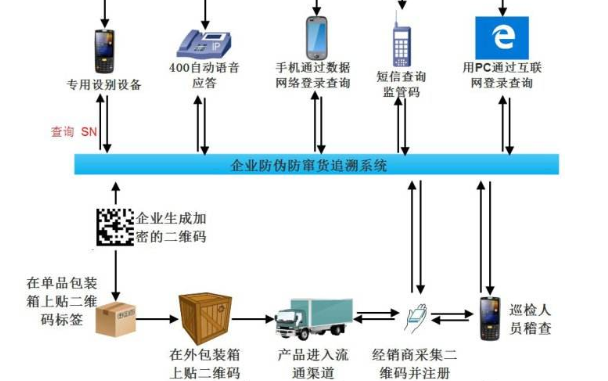 可追溯好色先生入口防串貨係統開發設計方案