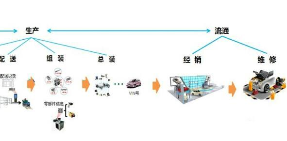 汽車二維碼產品追溯係統軟件設計方案，提升產品質量？