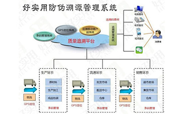 你了解一物一碼好色先生入口溯源係統的操作流程嗎?
